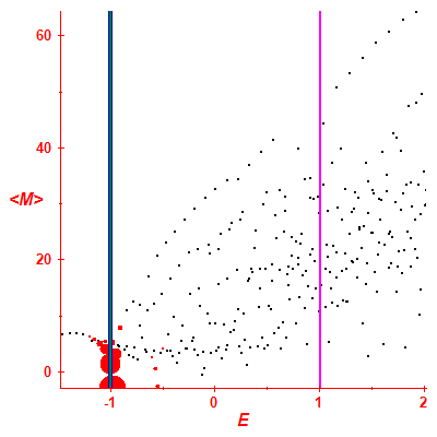 Peres lattice <M>